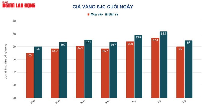 Giá vàng hôm nay 4-8: Ồ ạt giảm khi các kênh đầu tư khác hấp dẫn - Ảnh 2.