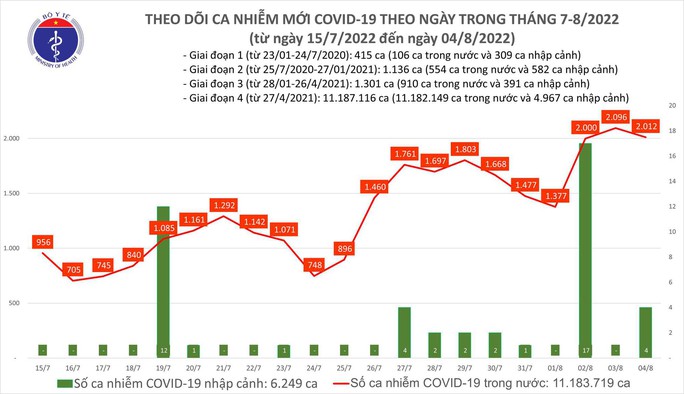 Dịch Covid-19 hôm nay: Thêm 2.012 ca nhiễm, Hải Phòng bổ sung 402.830 F0 - Ảnh 1. Dịch Covid-19 hôm nay: Thêm 2.012 ca nhiễm, Hải Phòng bổ sung 402.830 F0 - Ảnh 1.
