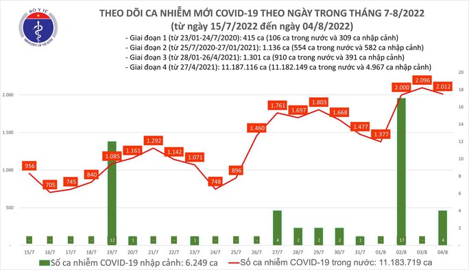 Dịch Covid-19 hôm nay: Thêm 2.012 ca nhiễm, Hải Phòng bổ sung 402.830 F0 - Ảnh 1.