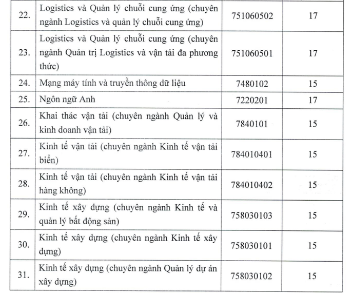 TP HCM: Thêm nhiều trường ĐH công bố điểm sàn xét tuyển - Ảnh 5.