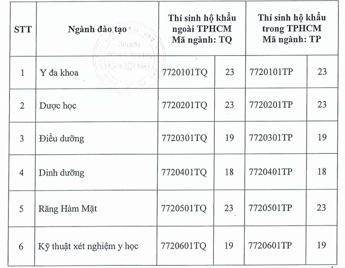 TP HCM: Thêm nhiều trường ĐH công bố điểm sàn xét tuyển - Ảnh 1.