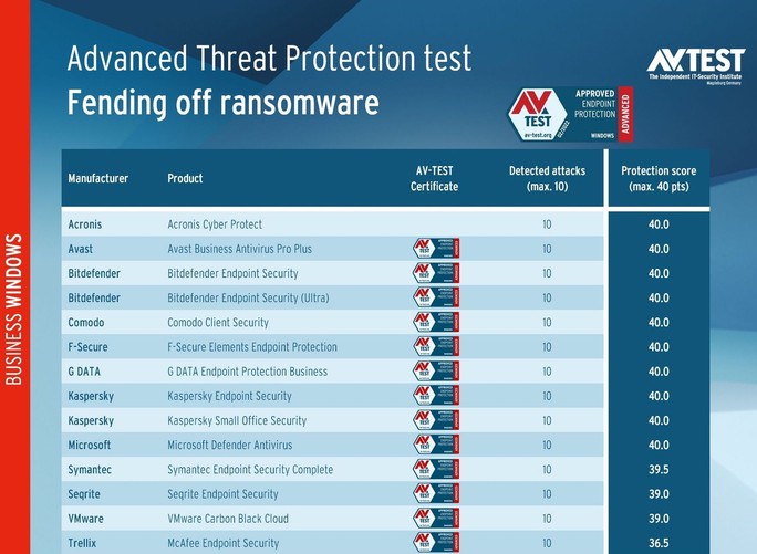 Kaspersky cung cấp giải pháp bảo vệ doanh nghiệp 100% trước ransomware - Ảnh 1.