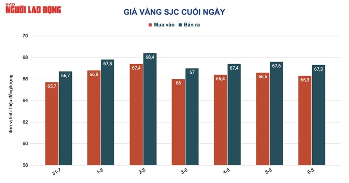 Giá vàng hôm nay 7-8: Biến động mạnh, khó đoán - Ảnh 2.