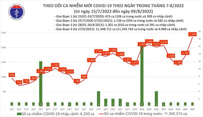 Dịch Covid-19 hôm nay: Số mắc tăng vọt lên tương đương với 3 tháng trước - Ảnh 1. Dịch Covid-19 hôm nay: Số mắc tăng vọt lên tương đương với 3 tháng trước - Ảnh 1.