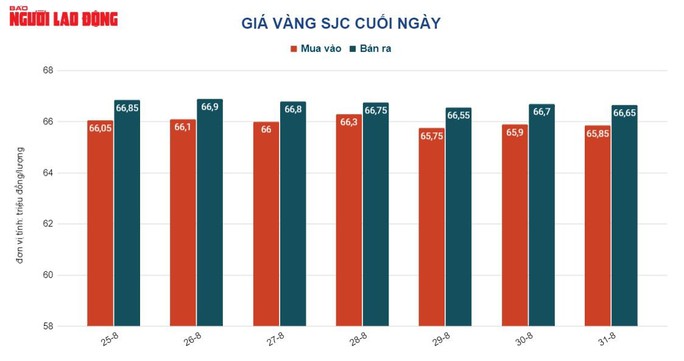 Giá vàng hôm nay 1-9: Lao xuống mức thấp nhất trong tháng qua - Ảnh 2.