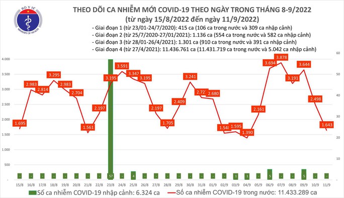 Dịch Covid-19 hôm nay: Số mắc giảm sâu nhưng tử vong lại tăng thêm 3 - Ảnh 1.