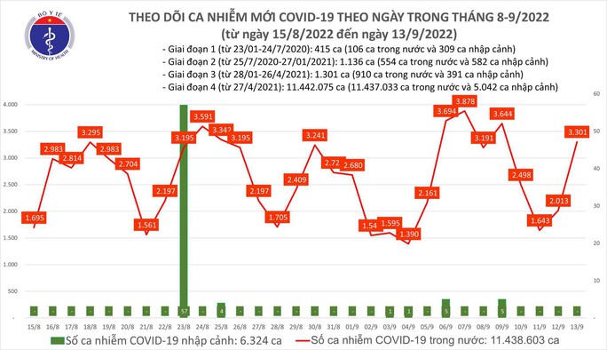 Dịch Covid-19 hôm nay: Số mắc tăng mạnh, thêm 2 người tử vong - Ảnh 1. Dịch Covid-19 hôm nay: Số mắc tăng mạnh, thêm 2 người tử vong - Ảnh 1.