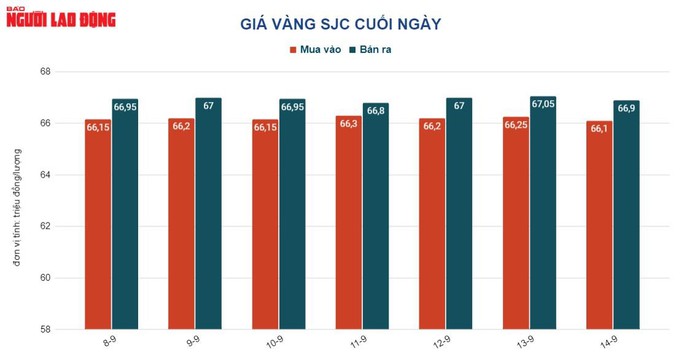 Giá vàng hôm nay 15-9: Giảm về mức thấp nhất trong gần 9 tháng qua - Ảnh 2.