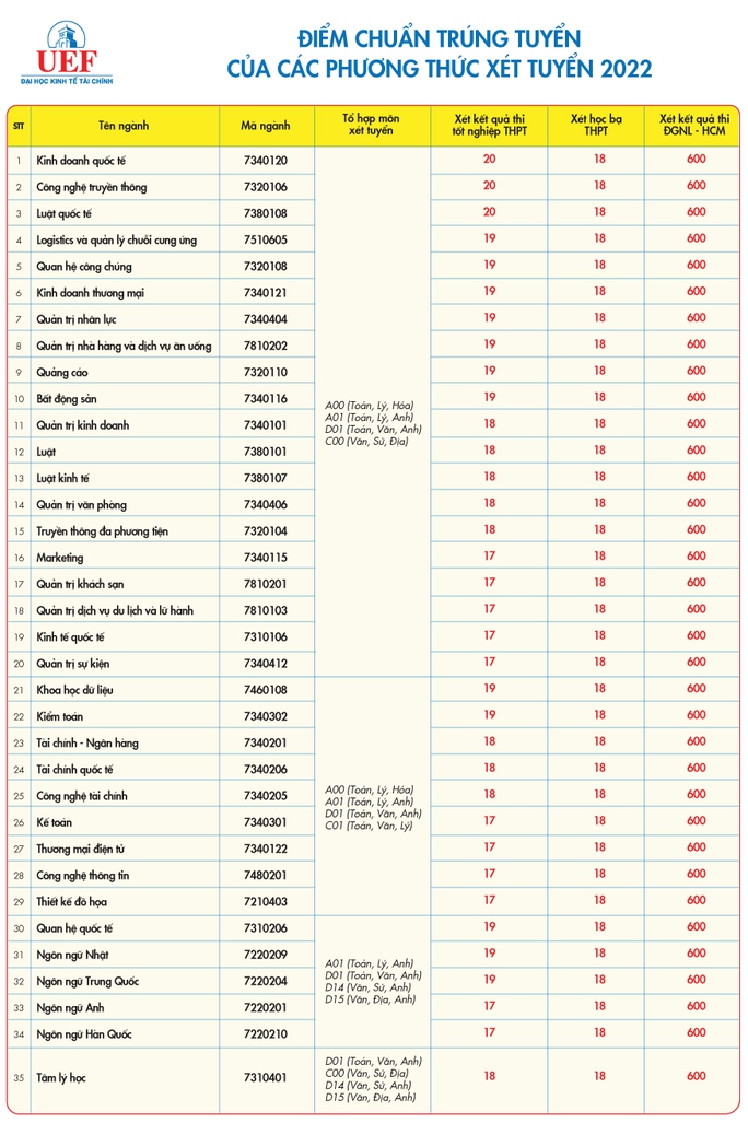 Nhiều trường ĐH lớn tại TP HCM công bố điểm chuẩn - Ảnh 3.