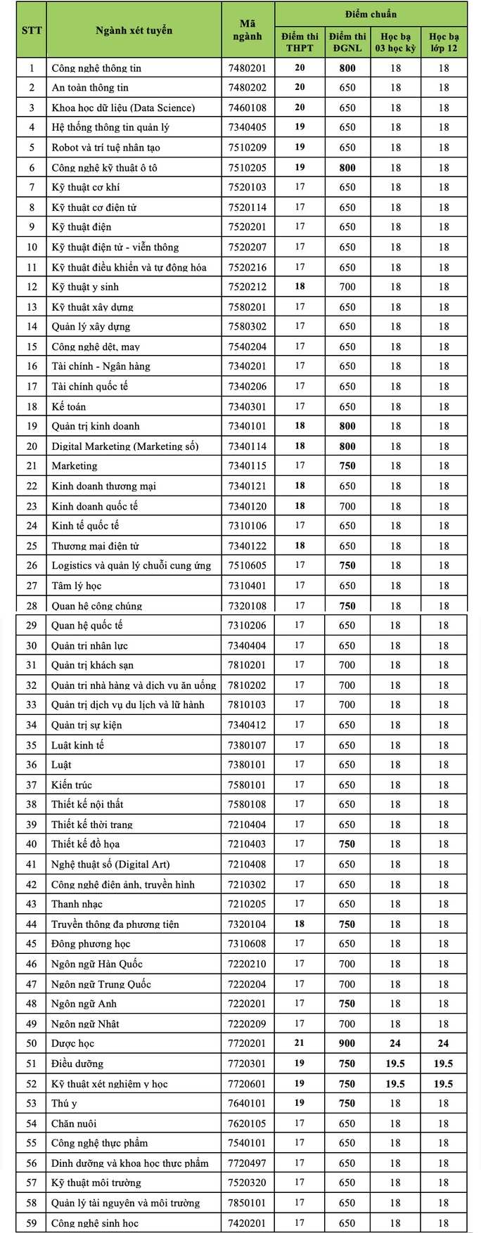 Nhiều trường ĐH lớn tại TP HCM công bố điểm chuẩn - Ảnh 4.