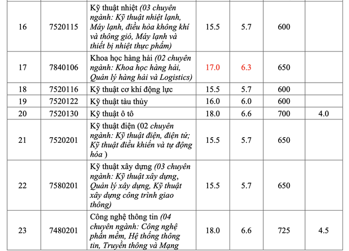 Trường ĐH đầu tiên công bố điểm chuẩn 2022 - Ảnh 3.