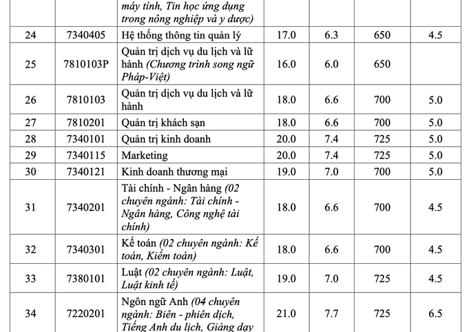 Trường ĐH đầu tiên công bố điểm chuẩn 2022 - Ảnh 4.