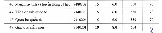 Nhiều trường ĐH lớn tại TP HCM công bố điểm chuẩn - Ảnh 11.