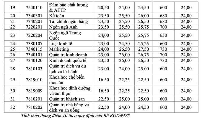 Nhiều trường ĐH lớn tại TP HCM công bố điểm chuẩn - Ảnh 7.