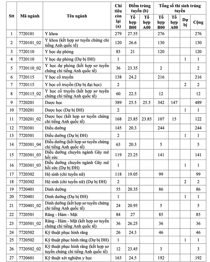 Ngành cao nhất của Trường ĐH Y dược TP HCM có điểm chuẩn 27,55 - Ảnh 1.