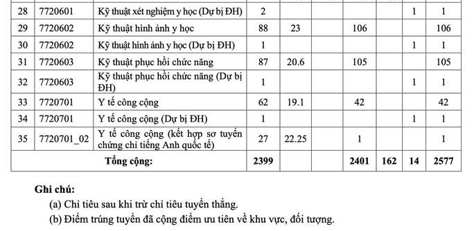 Ngành cao nhất của Trường ĐH Y dược TP HCM có điểm chuẩn 27,55 - Ảnh 2.