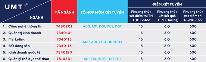 Nhiều trường ĐH lớn tại TP HCM công bố điểm chuẩn - Ảnh 8.