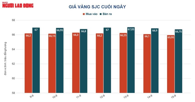 Giá vàng hôm nay 16-9: Rơi thẳng đứng - Ảnh 2.