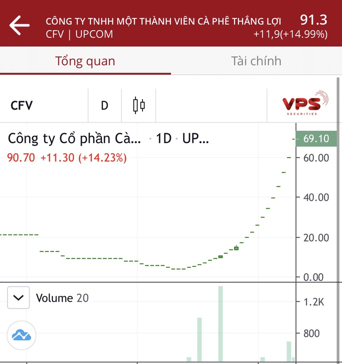 Cổ phiếu tăng trần liên tục, Công ty CP Cà phê Thắng Lợi  kêu cứu  - Ảnh 1.