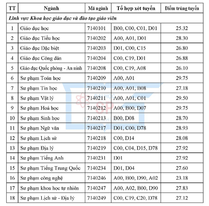 Chi tiết điểm chuẩn Trường ĐH Sư phạm TP HCM