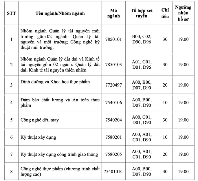 Nhiều trường ĐH thông báo xét tuyển bổ sung - Ảnh 3.