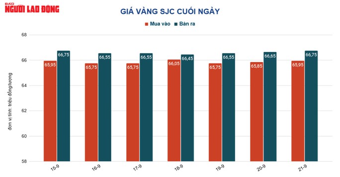 Giá vàng hôm nay 22-9: Bất ngờ vọt lên dù Mỹ tăng thêm lãi suất - Ảnh 2.