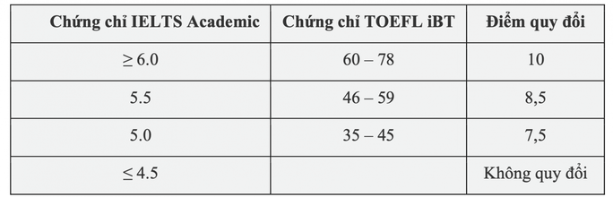 Thêm 2 trường ĐH tại TP HCM thông báo xét tuyển bổ sung - Ảnh 4.