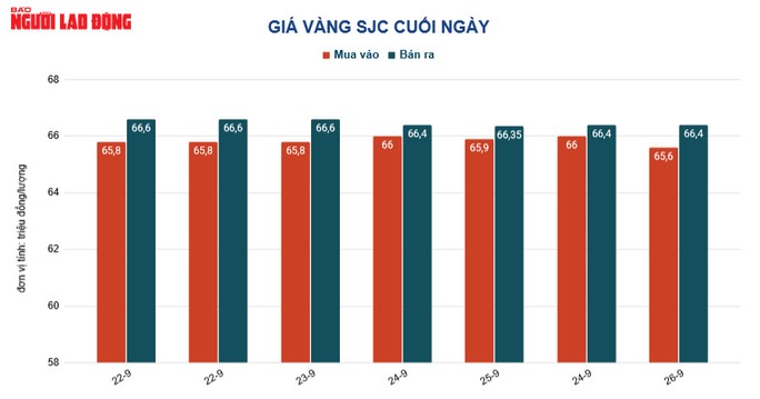 Giá vàng hôm nay 27-9: Gánh chịu nhiều áp lực, vàng bị bán tháo - Ảnh 2.