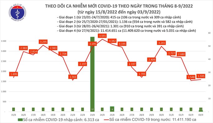 Dịch Covid-19 hôm nay: Số mắc tăng nhẹ, Khánh Hoà có ca tử vong