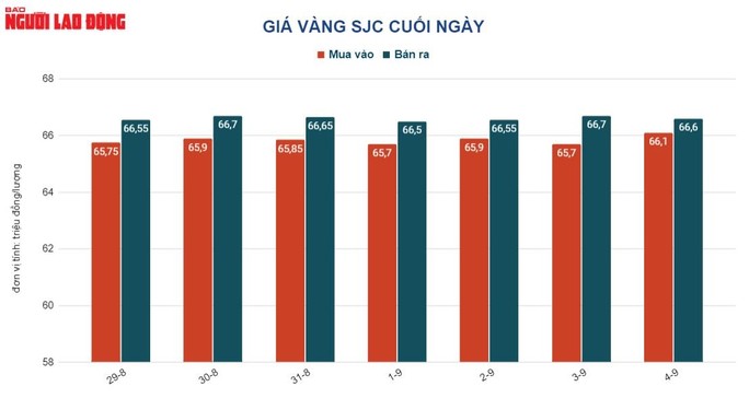 Giá vàng hôm nay 5-9: Vàng SJC cao hơn vàng trang sức gần 15 triệu đồng/lượng - Ảnh 2.