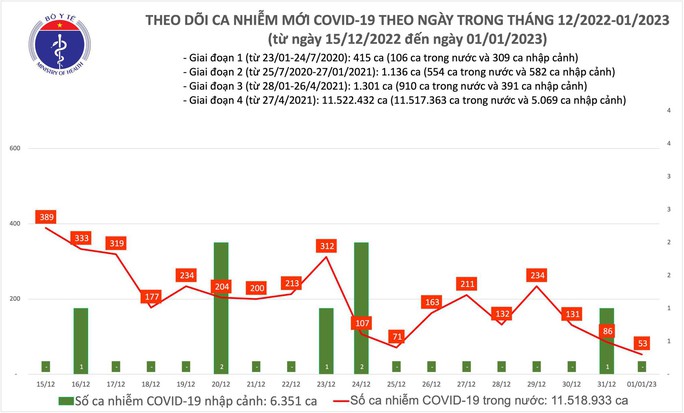 Dịch COVID-19 hôm nay: Số nhiễm giảm thấp nhất gần 2 năm qua - Ảnh 1.