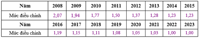 Mức điều chỉnh thu nhập tháng đã đóng BHXH năm 2023  - Ảnh 3.