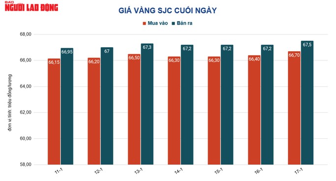 Giá vàng hôm nay 18-1: Giảm tiếp, USD bất ngờ tăng giá - Ảnh 2.