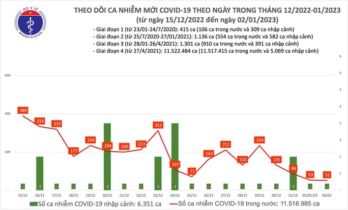 Dịch COVID-19 hôm nay: Số mắc tiếp tục giảm