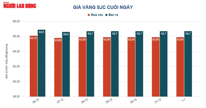 Giá vàng hôm nay 2-1: Vàng SJC vẫn cao hơn vàng nhẫn trên 12 triệu đồng/lượng - Ảnh 2.