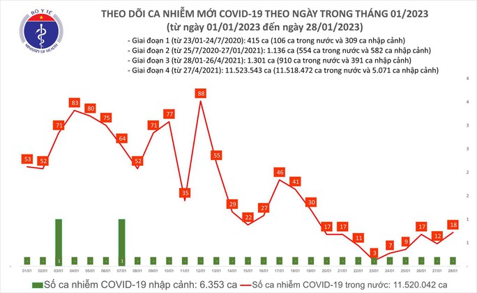Dịch COVID-19 hôm nay: Số ca nhiễm tăng, bệnh nhân nặng giảm - Ảnh 1.