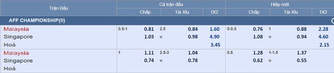 Dự đoán tỉ số Malaysia - Singapore: Quyết thắng trận cầu sống còn - Ảnh 3.