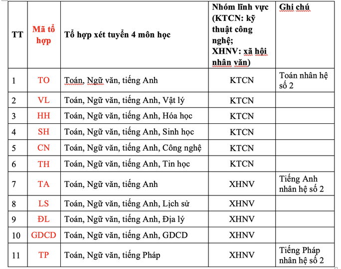 Trường ĐH Nha Trang điều chỉnh phương án xét tuyển - Ảnh 1.