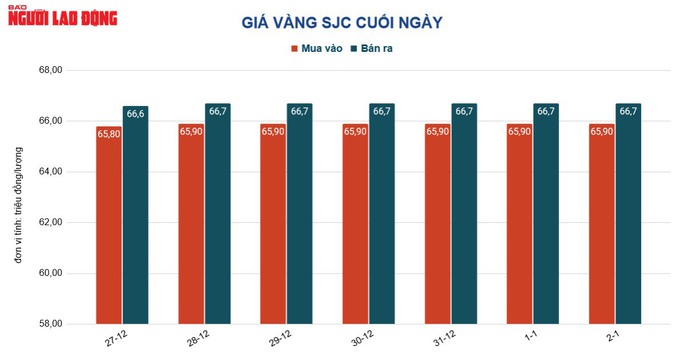 Giá vàng hôm nay 3-1: Tăng ngay trở lại khi vừa mở cửa - Ảnh 2.