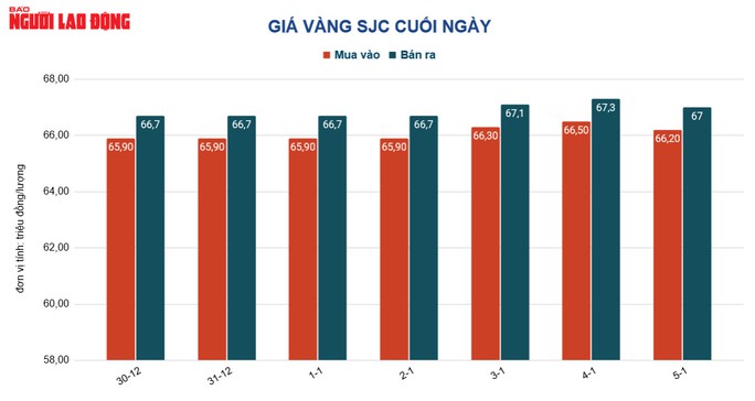 Giá vàng hôm nay 6-1: Giảm mạnh khi đồng USD đảo chiều tăng giá - Ảnh 2.