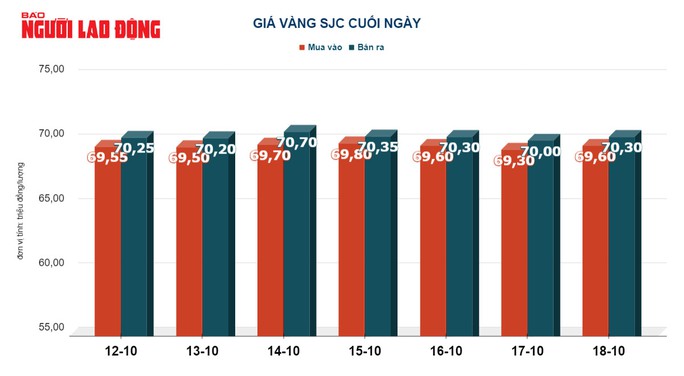 Giá vàng hôm nay 19-10: Vàng thế giới tăng mạnh - Ảnh 3.