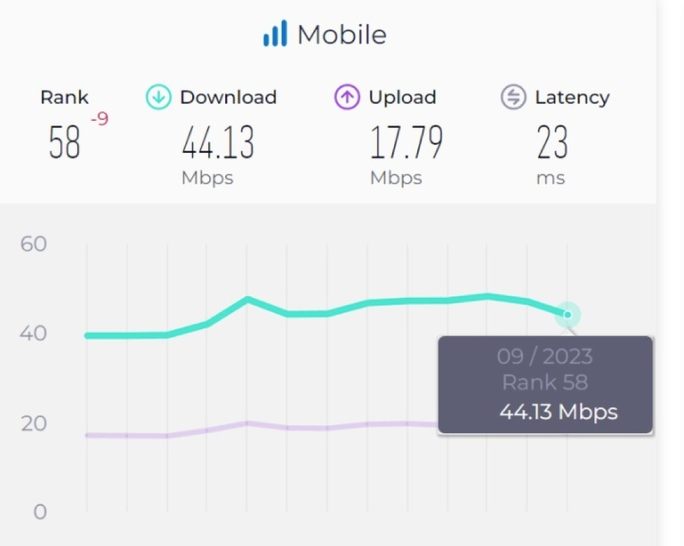 Tốc độ internet di động tại Việt Nam tiếp tục giảm - Ảnh 1.
