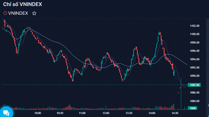 Chứng khoán chiều 19-10: Lại bán mạnh cuối giờ, VN-Index rớt hơn 15 điểm - Ảnh 2.