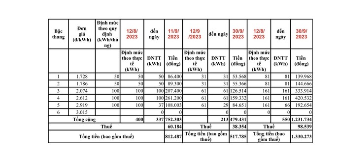 Vì sao tiền điện tháng 9 ở TP HCM tăng vọt? - Ảnh 1.