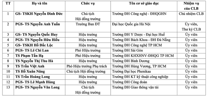 Thành lập CLB Mạng lưới Bảo đảm chất lượng giáo dục ĐH Việt Nam - Ảnh 3. Thành lập CLB Mạng lưới Bảo đảm chất lượng giáo dục ĐH Việt Nam - Ảnh 3.