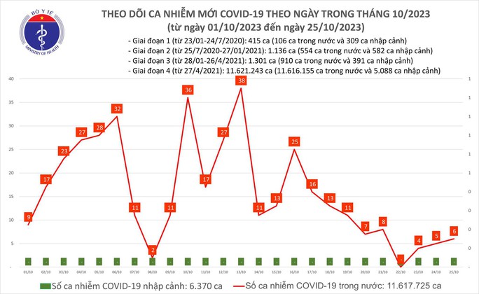 Dịch COVID-19 hôm nay: Ca nhiễm giảm mạnh sau chuyển nhóm bệnh - Ảnh 1. Dịch COVID-19 hôm nay: Ca nhiễm giảm mạnh sau chuyển nhóm bệnh - Ảnh 1.