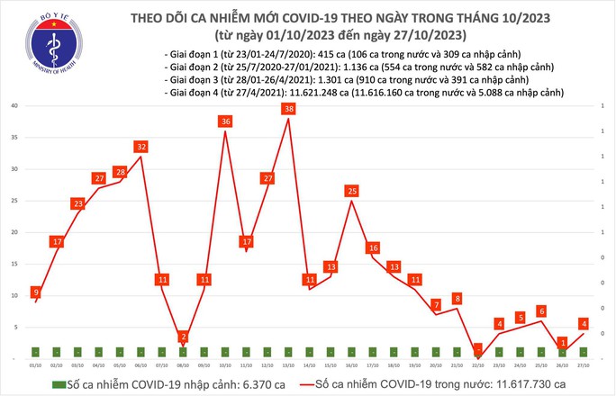 Dịch COVID-19 hôm nay: Ca mắc tăng - Ảnh 1.
