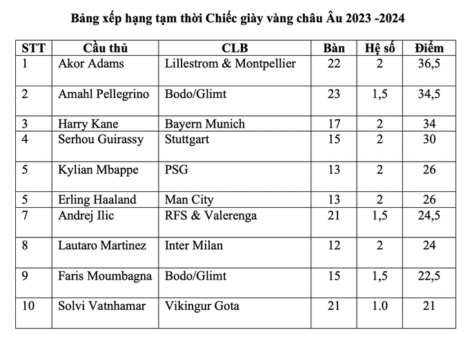 Harry Kane liên tục ghi bàn, kém 2 sao vô danh ở cuộc đua Chiếc giày vàng - Ảnh 8.