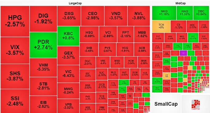 Nhà đầu tư đua nhau bán cổ phiếu vì sợ mất lãi, VN-Index giảm sâu - Ảnh 1.