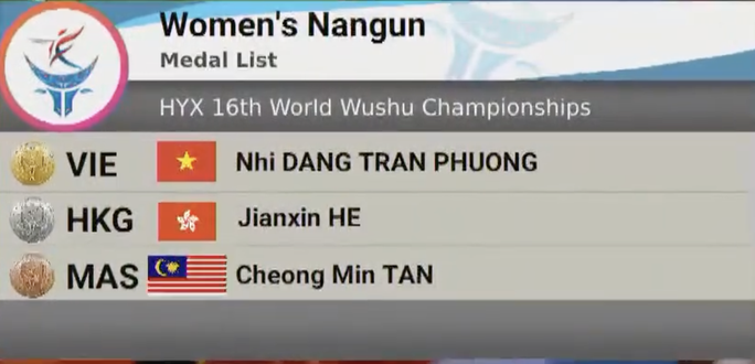 HCV đầu tiên của tuyển Wushu Việt Nam tại giải vô địch thế giới 2023 - Ảnh 1.